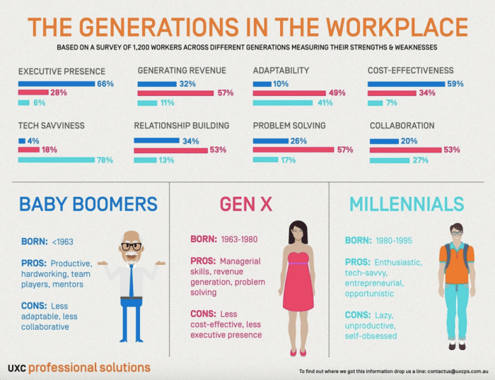 Social generation use infographic each