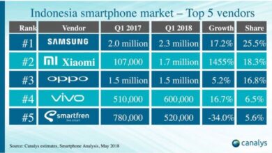 Xiaomi jadi vendor smartphone nomor 1 di indonesia per q2 * versi canalys