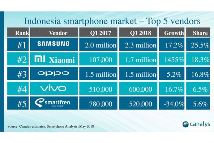 Xiaomi jadi vendor smartphone nomor 1 di indonesia per q2 * versi canalys