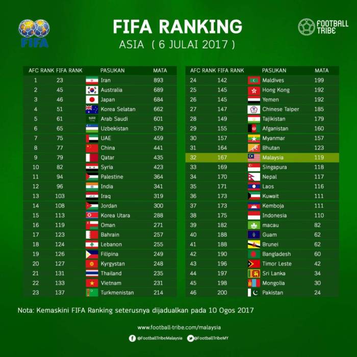 Top ranking fifa timnas indonesia naik ke 129 dunia malaysia lewat