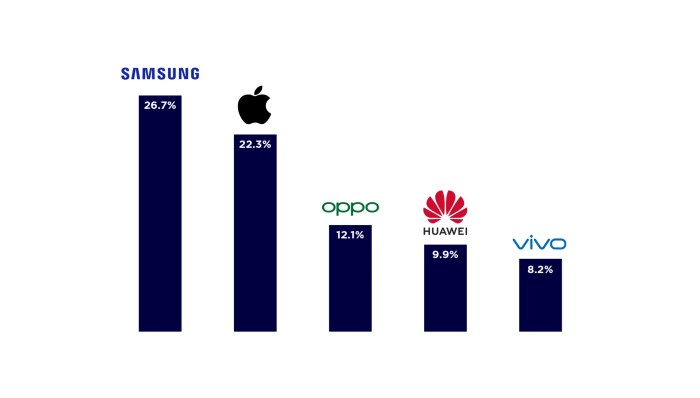 Deretan brand smartphone paling laris di dunia awal * apa saja