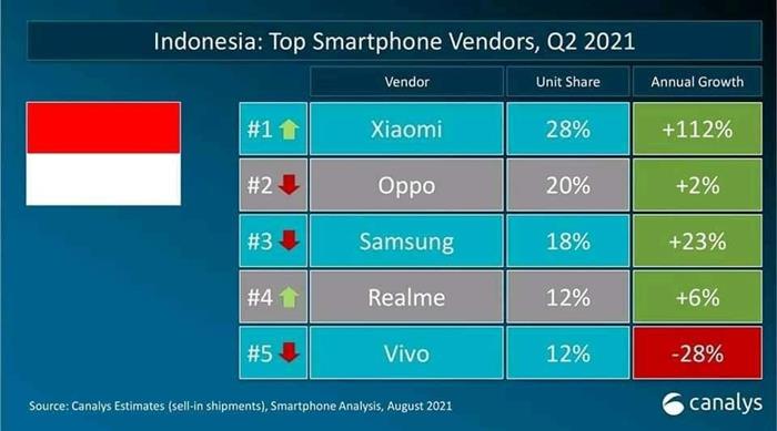 Xiaomi jadi vendor smartphone nomor 1 di indonesia per q2 * versi canalys