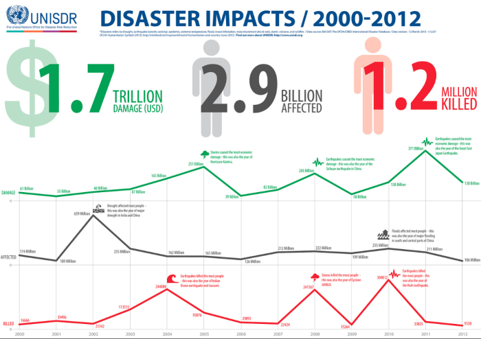 Mapping disaster preparedness risk zoning hazard