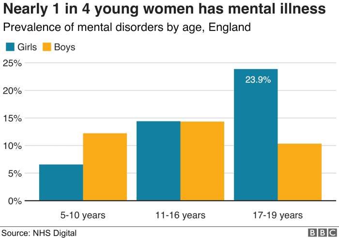 Data ungkap kelas menengah paling banyak mengalami gangguan mental