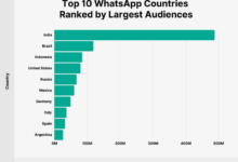 Cuma di negara ini whatsapp raih 100 juta pengguna aktif bulanan